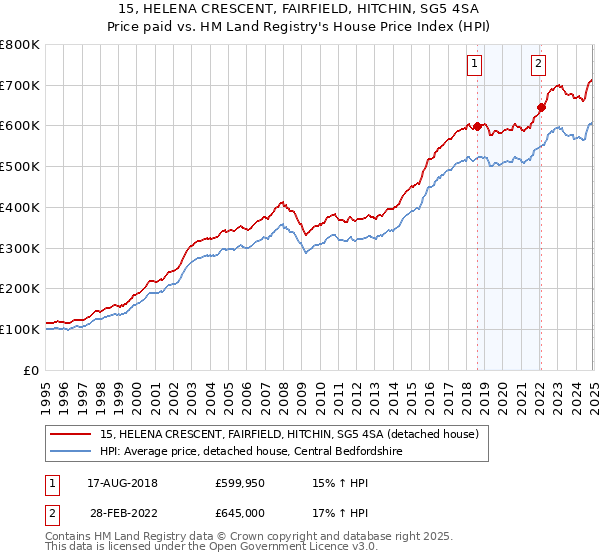 15, HELENA CRESCENT, FAIRFIELD, HITCHIN, SG5 4SA: Price paid vs HM Land Registry's House Price Index