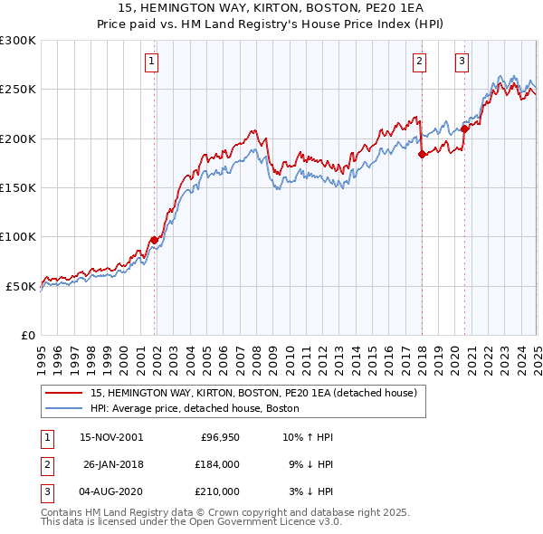 15, HEMINGTON WAY, KIRTON, BOSTON, PE20 1EA: Price paid vs HM Land Registry's House Price Index