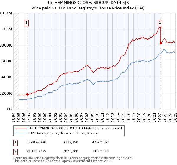 15, HEMMINGS CLOSE, SIDCUP, DA14 4JR: Price paid vs HM Land Registry's House Price Index
