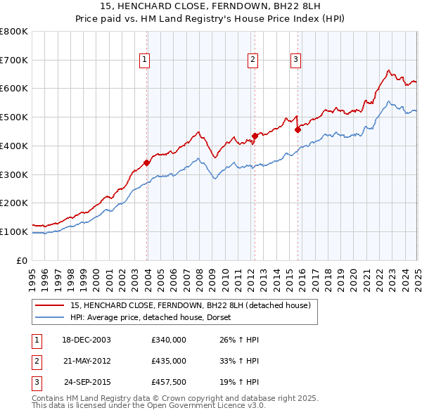 15, HENCHARD CLOSE, FERNDOWN, BH22 8LH: Price paid vs HM Land Registry's House Price Index