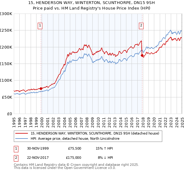 15, HENDERSON WAY, WINTERTON, SCUNTHORPE, DN15 9SH: Price paid vs HM Land Registry's House Price Index