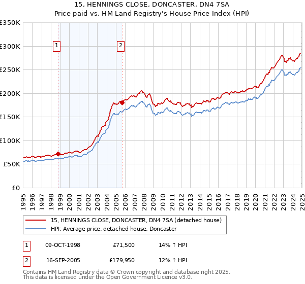 15, HENNINGS CLOSE, DONCASTER, DN4 7SA: Price paid vs HM Land Registry's House Price Index