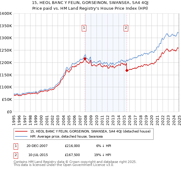 15, HEOL BANC Y FELIN, GORSEINON, SWANSEA, SA4 4QJ: Price paid vs HM Land Registry's House Price Index