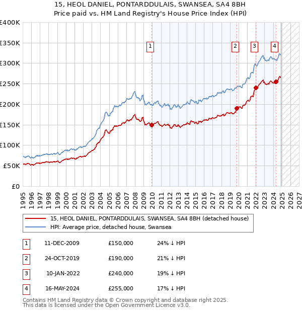 15, HEOL DANIEL, PONTARDDULAIS, SWANSEA, SA4 8BH: Price paid vs HM Land Registry's House Price Index