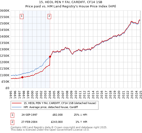 15, HEOL PEN Y FAI, CARDIFF, CF14 1SB: Price paid vs HM Land Registry's House Price Index