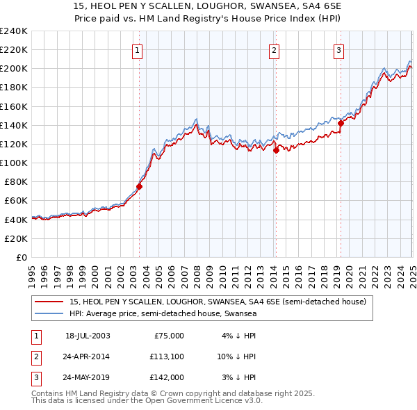 15, HEOL PEN Y SCALLEN, LOUGHOR, SWANSEA, SA4 6SE: Price paid vs HM Land Registry's House Price Index