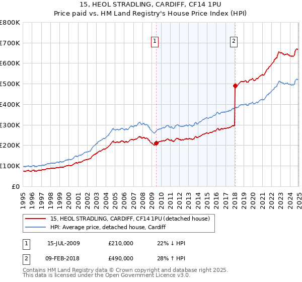 15, HEOL STRADLING, CARDIFF, CF14 1PU: Price paid vs HM Land Registry's House Price Index