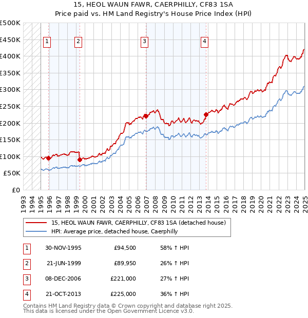 15, HEOL WAUN FAWR, CAERPHILLY, CF83 1SA: Price paid vs HM Land Registry's House Price Index