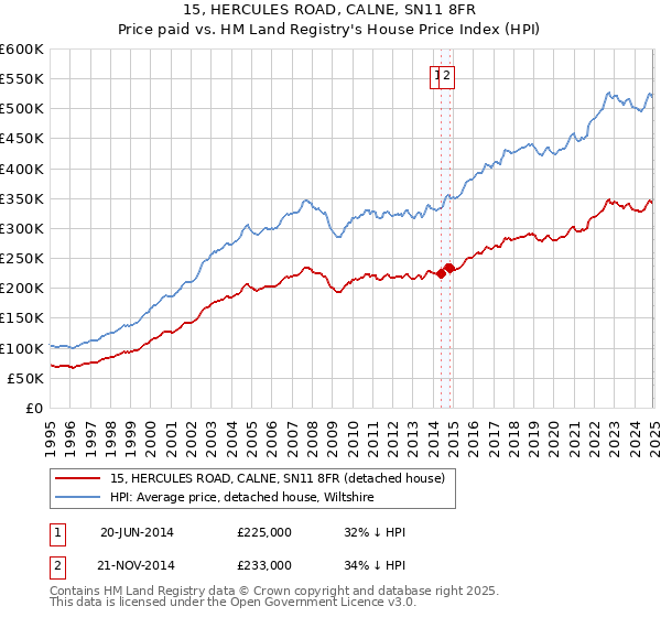 15, HERCULES ROAD, CALNE, SN11 8FR: Price paid vs HM Land Registry's House Price Index