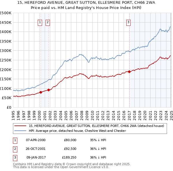 15, HEREFORD AVENUE, GREAT SUTTON, ELLESMERE PORT, CH66 2WA: Price paid vs HM Land Registry's House Price Index