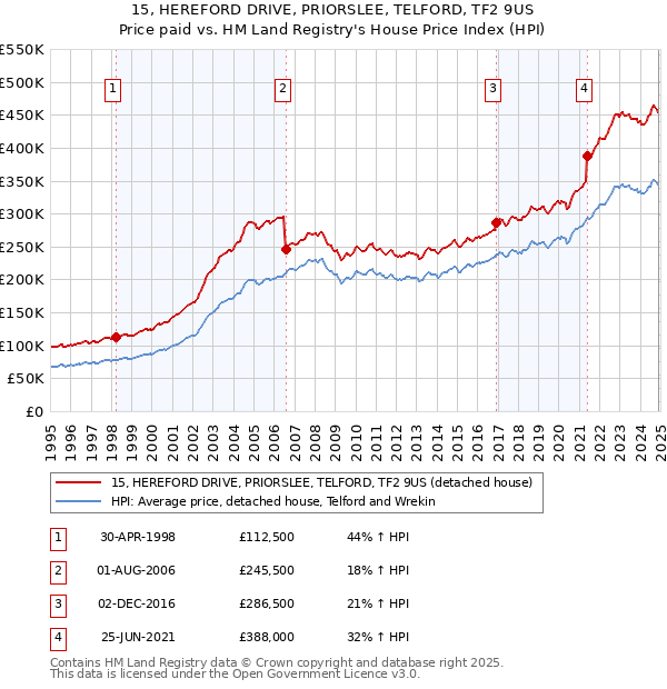 15, HEREFORD DRIVE, PRIORSLEE, TELFORD, TF2 9US: Price paid vs HM Land Registry's House Price Index