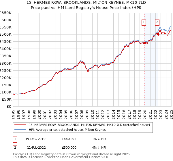 15, HERMES ROW, BROOKLANDS, MILTON KEYNES, MK10 7LD: Price paid vs HM Land Registry's House Price Index