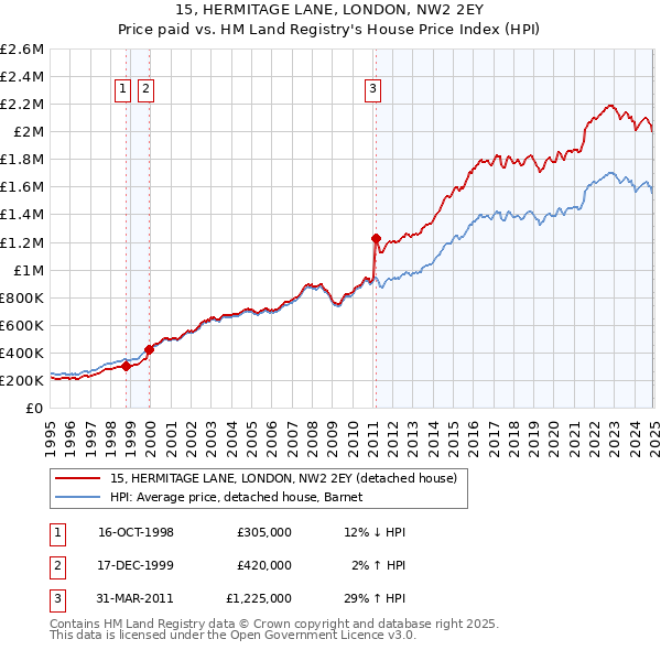 15, HERMITAGE LANE, LONDON, NW2 2EY: Price paid vs HM Land Registry's House Price Index