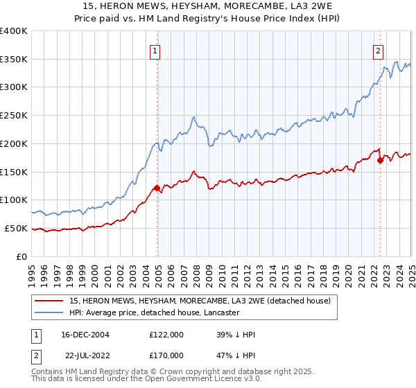 15, HERON MEWS, HEYSHAM, MORECAMBE, LA3 2WE: Price paid vs HM Land Registry's House Price Index