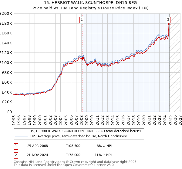 15, HERRIOT WALK, SCUNTHORPE, DN15 8EG: Price paid vs HM Land Registry's House Price Index