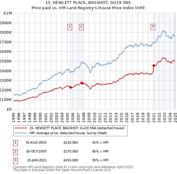 15, HEWLETT PLACE, BAGSHOT, GU19 5NA: Price paid vs HM Land Registry's House Price Index