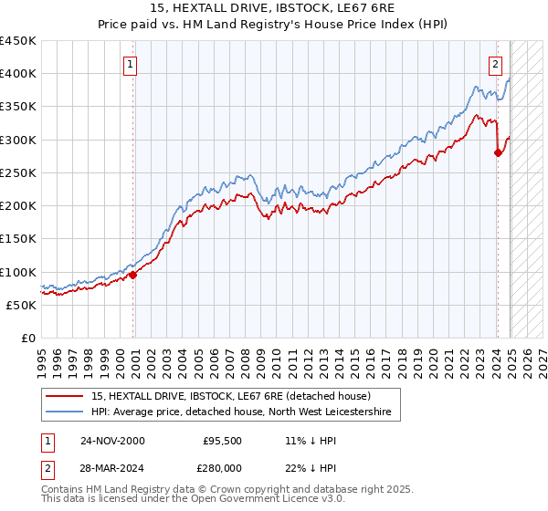 15, HEXTALL DRIVE, IBSTOCK, LE67 6RE: Price paid vs HM Land Registry's House Price Index