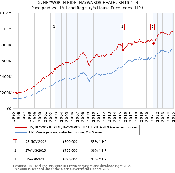 15, HEYWORTH RIDE, HAYWARDS HEATH, RH16 4TN: Price paid vs HM Land Registry's House Price Index