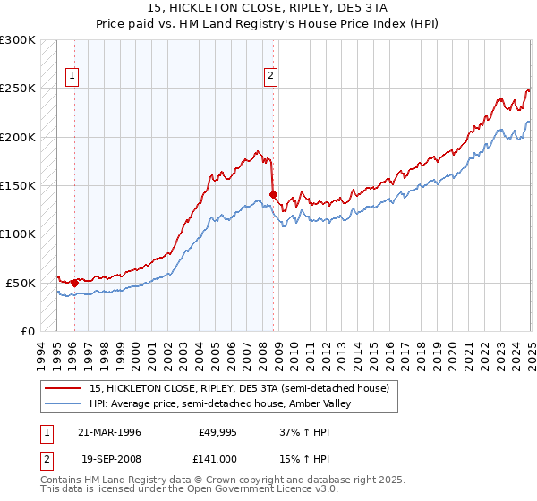 15, HICKLETON CLOSE, RIPLEY, DE5 3TA: Price paid vs HM Land Registry's House Price Index