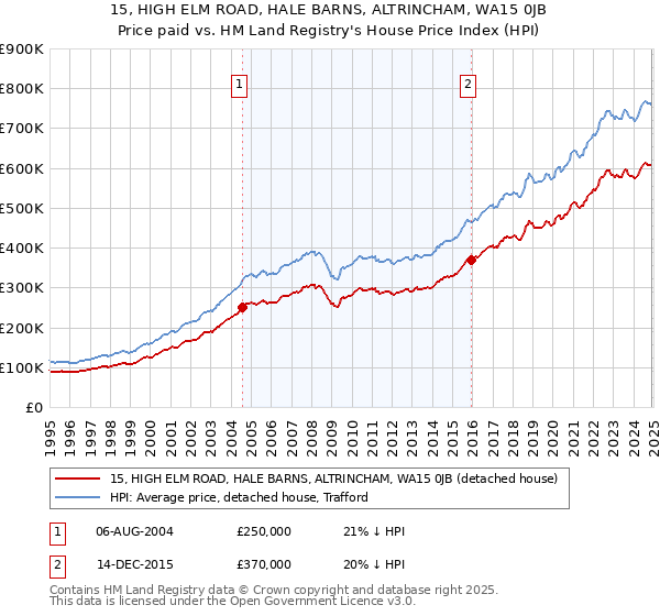 15, HIGH ELM ROAD, HALE BARNS, ALTRINCHAM, WA15 0JB: Price paid vs HM Land Registry's House Price Index