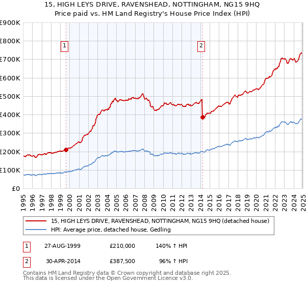 15, HIGH LEYS DRIVE, RAVENSHEAD, NOTTINGHAM, NG15 9HQ: Price paid vs HM Land Registry's House Price Index