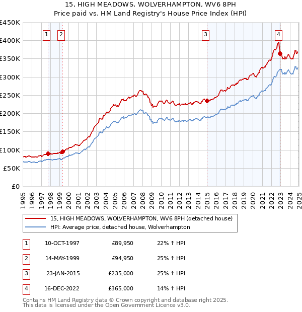 15, HIGH MEADOWS, WOLVERHAMPTON, WV6 8PH: Price paid vs HM Land Registry's House Price Index
