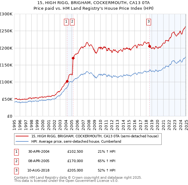 15, HIGH RIGG, BRIGHAM, COCKERMOUTH, CA13 0TA: Price paid vs HM Land Registry's House Price Index