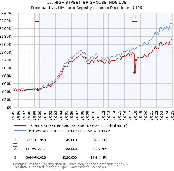 15, HIGH STREET, BRIGHOUSE, HD6 1DE: Price paid vs HM Land Registry's House Price Index