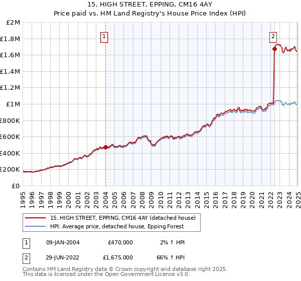 15, HIGH STREET, EPPING, CM16 4AY: Price paid vs HM Land Registry's House Price Index