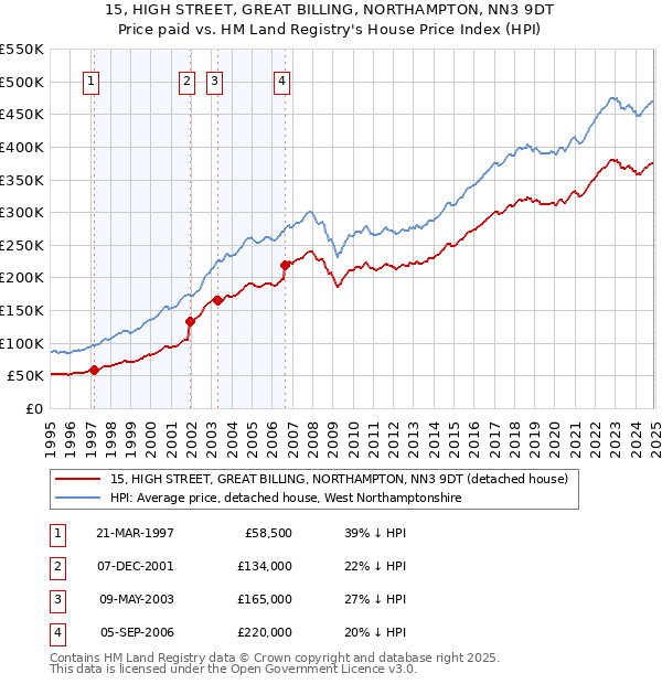 15, HIGH STREET, GREAT BILLING, NORTHAMPTON, NN3 9DT: Price paid vs HM Land Registry's House Price Index