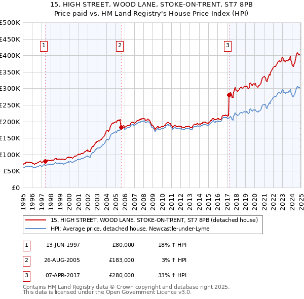 15, HIGH STREET, WOOD LANE, STOKE-ON-TRENT, ST7 8PB: Price paid vs HM Land Registry's House Price Index