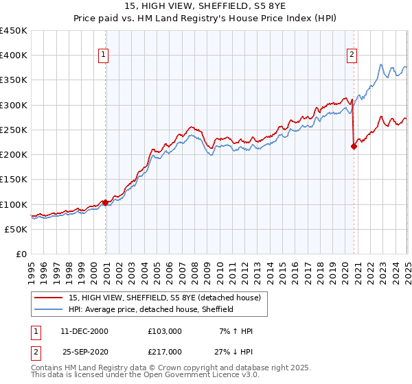 15, HIGH VIEW, SHEFFIELD, S5 8YE: Price paid vs HM Land Registry's House Price Index