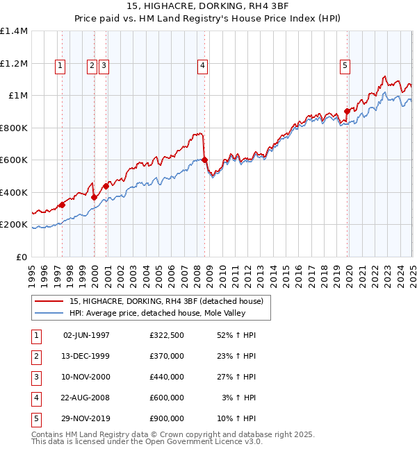 15, HIGHACRE, DORKING, RH4 3BF: Price paid vs HM Land Registry's House Price Index