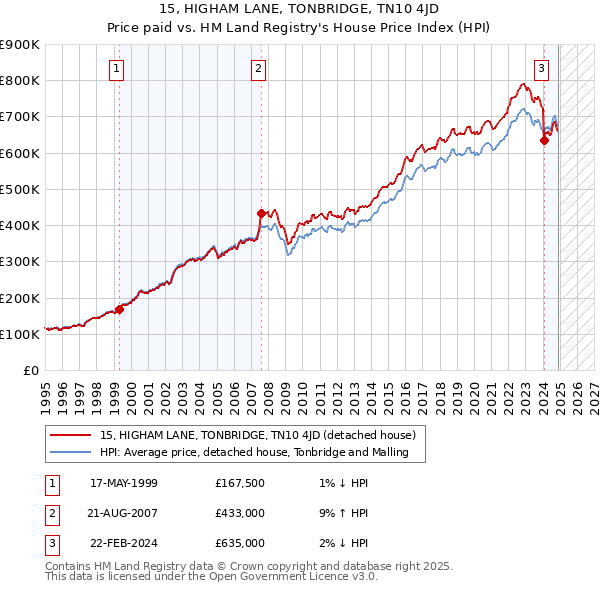 15, HIGHAM LANE, TONBRIDGE, TN10 4JD: Price paid vs HM Land Registry's House Price Index