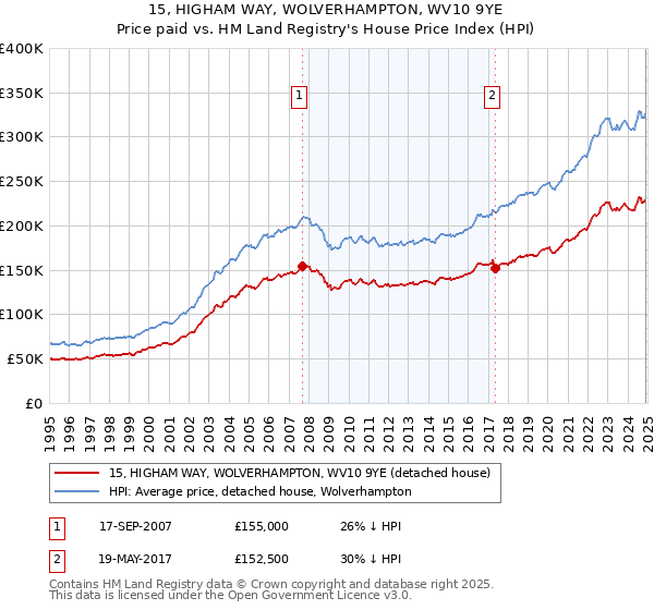 15, HIGHAM WAY, WOLVERHAMPTON, WV10 9YE: Price paid vs HM Land Registry's House Price Index