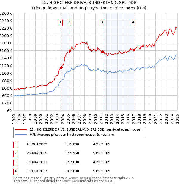 15, HIGHCLERE DRIVE, SUNDERLAND, SR2 0DB: Price paid vs HM Land Registry's House Price Index