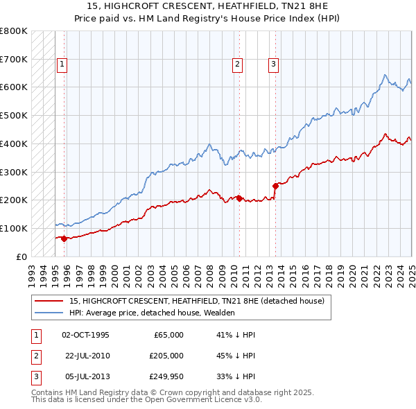 15, HIGHCROFT CRESCENT, HEATHFIELD, TN21 8HE: Price paid vs HM Land Registry's House Price Index
