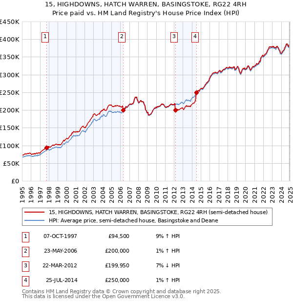 15, HIGHDOWNS, HATCH WARREN, BASINGSTOKE, RG22 4RH: Price paid vs HM Land Registry's House Price Index