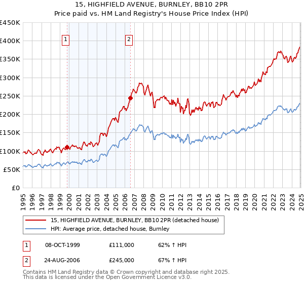 15, HIGHFIELD AVENUE, BURNLEY, BB10 2PR: Price paid vs HM Land Registry's House Price Index
