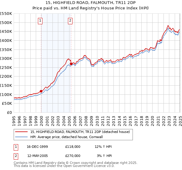 15, HIGHFIELD ROAD, FALMOUTH, TR11 2DP: Price paid vs HM Land Registry's House Price Index