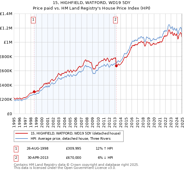 15, HIGHFIELD, WATFORD, WD19 5DY: Price paid vs HM Land Registry's House Price Index