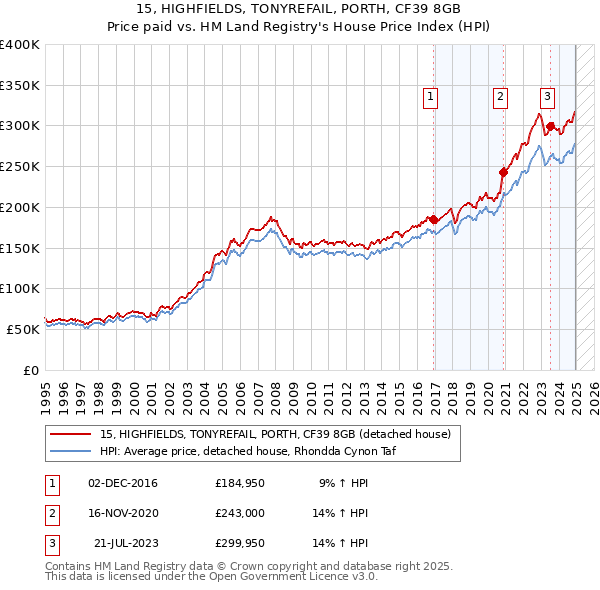 15, HIGHFIELDS, TONYREFAIL, PORTH, CF39 8GB: Price paid vs HM Land Registry's House Price Index