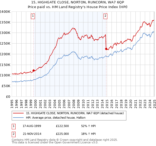 15, HIGHGATE CLOSE, NORTON, RUNCORN, WA7 6QP: Price paid vs HM Land Registry's House Price Index