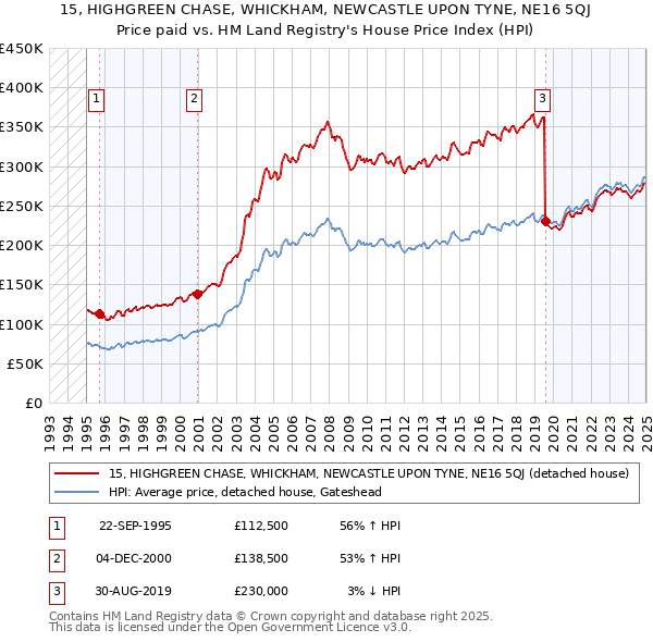 15, HIGHGREEN CHASE, WHICKHAM, NEWCASTLE UPON TYNE, NE16 5QJ: Price paid vs HM Land Registry's House Price Index