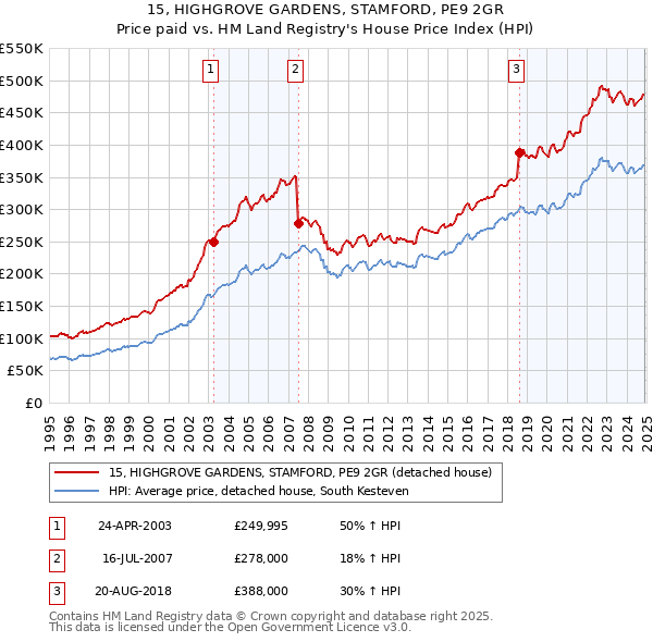 15, HIGHGROVE GARDENS, STAMFORD, PE9 2GR: Price paid vs HM Land Registry's House Price Index