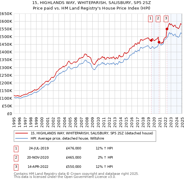 15, HIGHLANDS WAY, WHITEPARISH, SALISBURY, SP5 2SZ: Price paid vs HM Land Registry's House Price Index