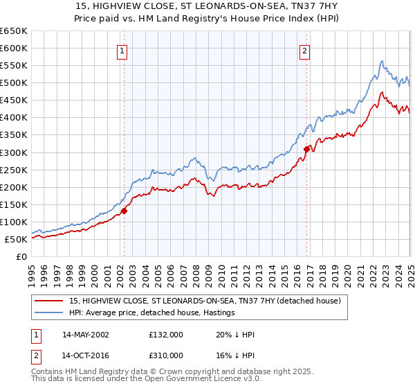 15, HIGHVIEW CLOSE, ST LEONARDS-ON-SEA, TN37 7HY: Price paid vs HM Land Registry's House Price Index