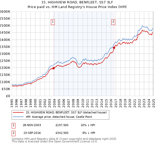15, HIGHVIEW ROAD, BENFLEET, SS7 3LF: Price paid vs HM Land Registry's House Price Index