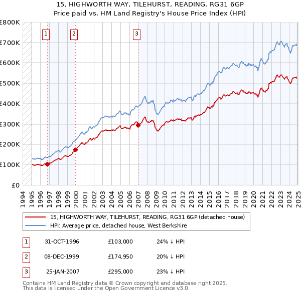 15, HIGHWORTH WAY, TILEHURST, READING, RG31 6GP: Price paid vs HM Land Registry's House Price Index