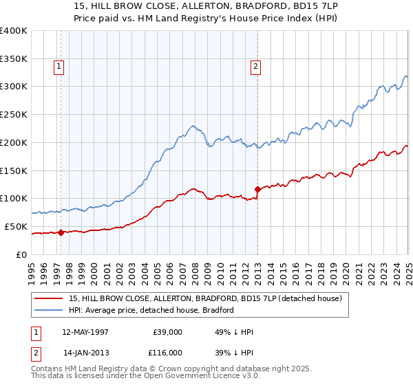 15, HILL BROW CLOSE, ALLERTON, BRADFORD, BD15 7LP: Price paid vs HM Land Registry's House Price Index
